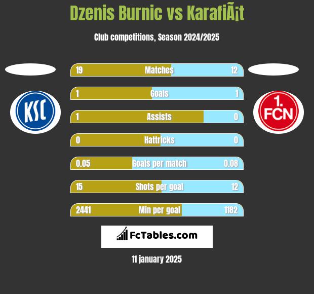 Dzenis Burnic vs KarafiÃ¡t h2h player stats