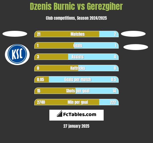 Dzenis Burnic vs Gerezgiher h2h player stats