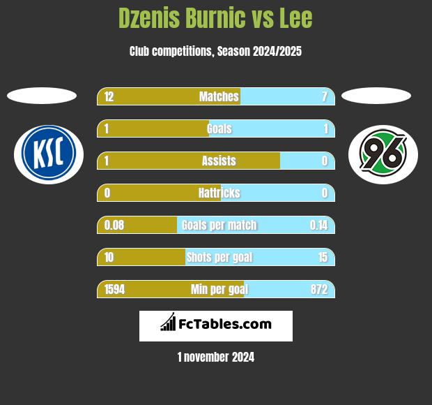 Dzenis Burnic vs Lee h2h player stats