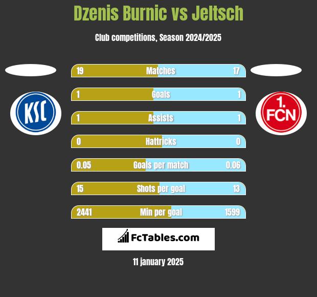 Dzenis Burnic vs Jeltsch h2h player stats