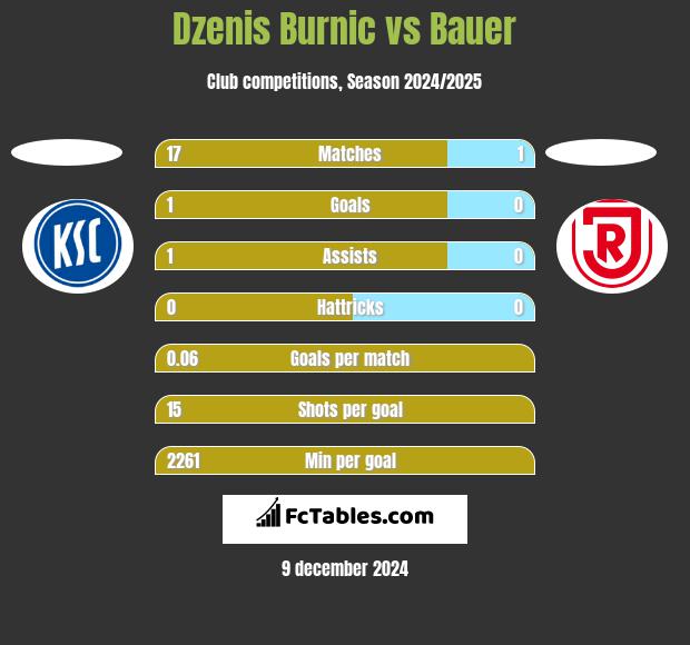 Dzenis Burnic vs Bauer h2h player stats