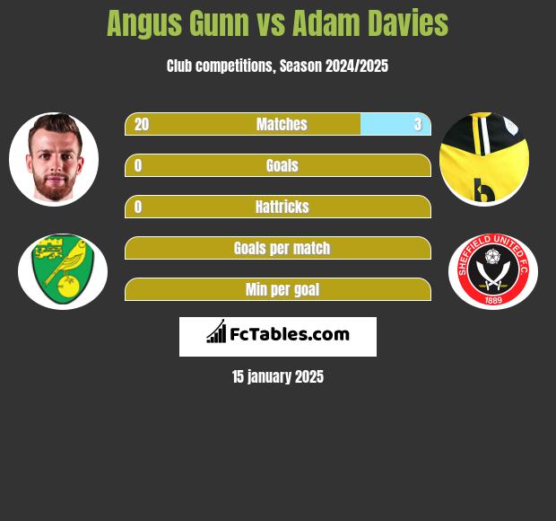 Angus Gunn vs Adam Davies h2h player stats