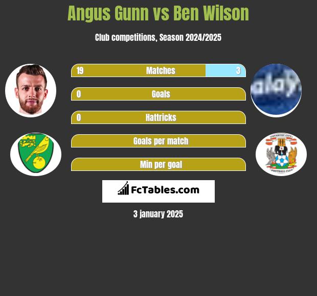 Angus Gunn vs Ben Wilson h2h player stats