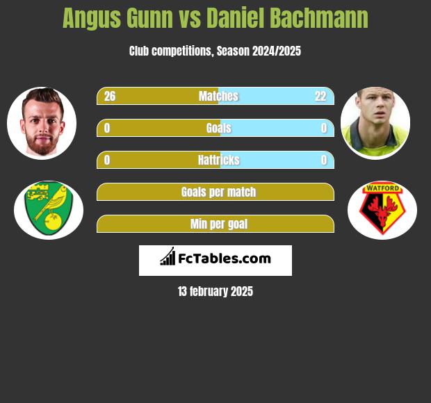 Angus Gunn vs Daniel Bachmann h2h player stats