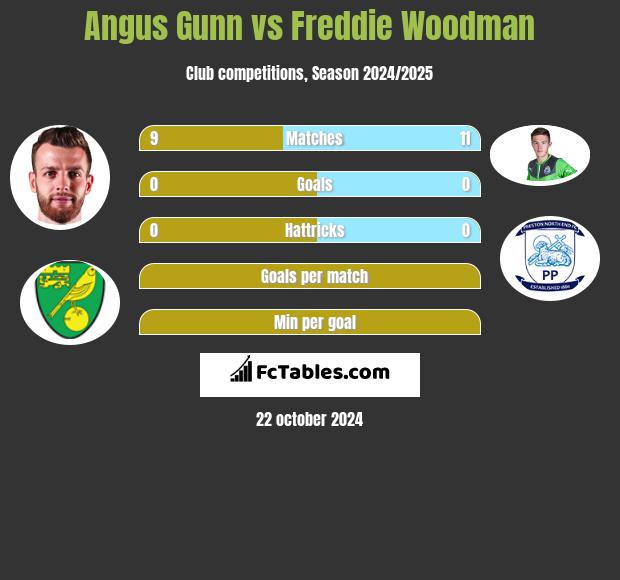 Angus Gunn vs Freddie Woodman h2h player stats