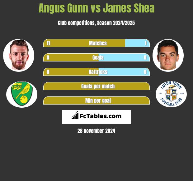 Angus Gunn vs James Shea h2h player stats