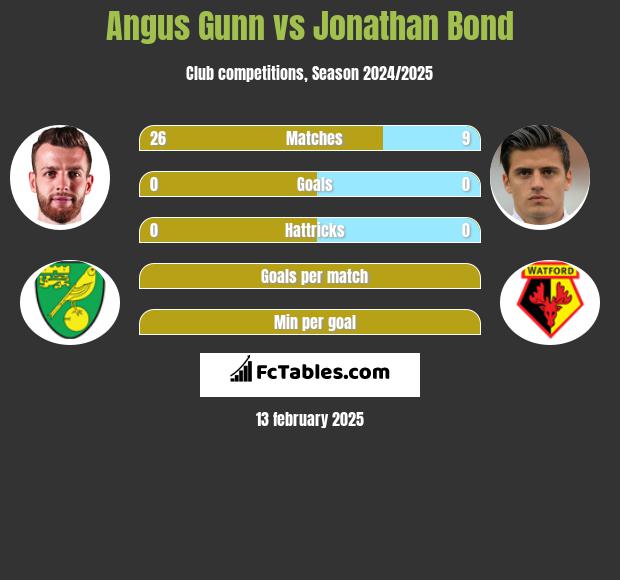 Angus Gunn vs Jonathan Bond h2h player stats