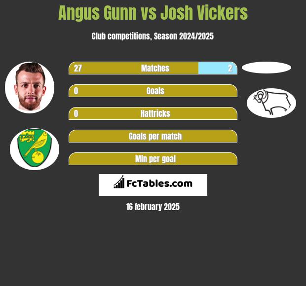 Angus Gunn vs Josh Vickers h2h player stats