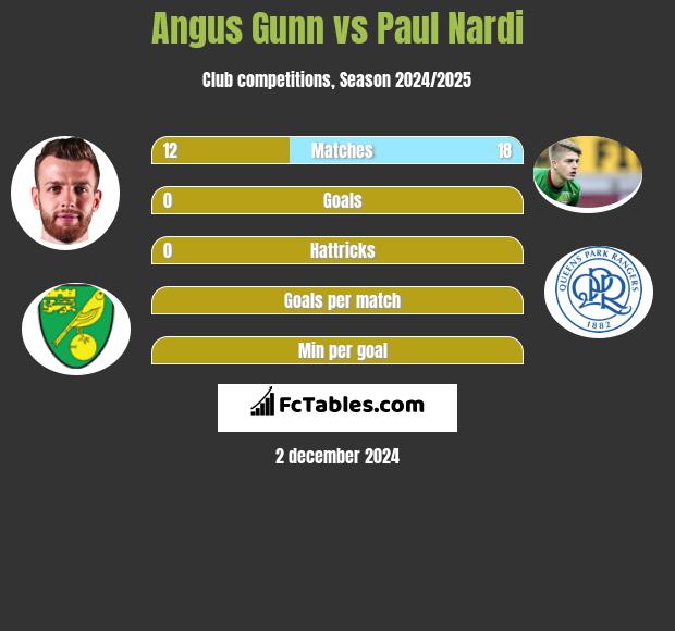 Angus Gunn vs Paul Nardi h2h player stats