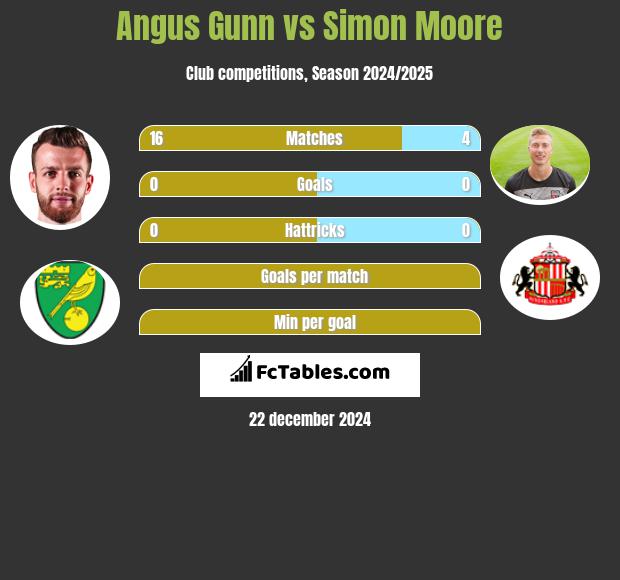 Angus Gunn vs Simon Moore h2h player stats