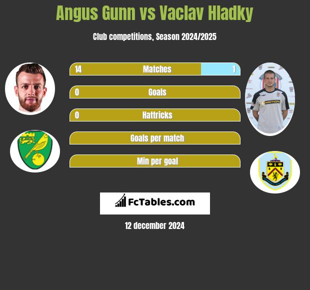 Angus Gunn vs Vaclav Hladky h2h player stats