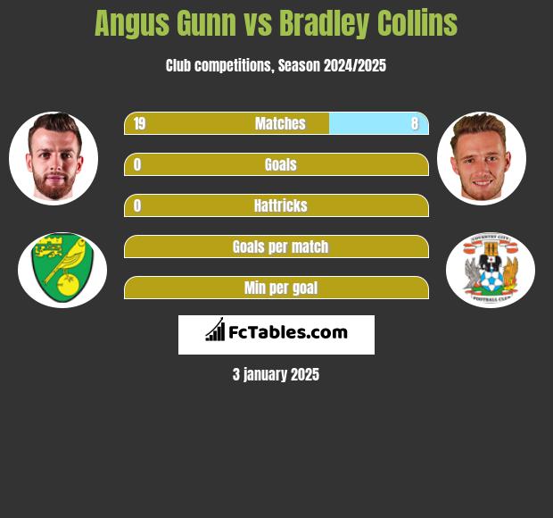 Angus Gunn vs Bradley Collins h2h player stats