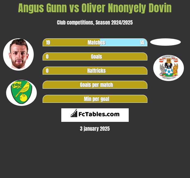 Angus Gunn vs Oliver Nnonyely Dovin h2h player stats