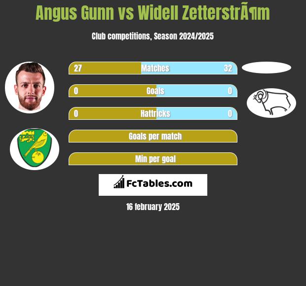 Angus Gunn vs Widell ZetterstrÃ¶m h2h player stats