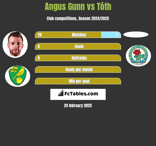 Angus Gunn vs Tóth h2h player stats