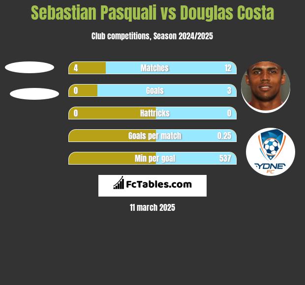 Sebastian Pasquali vs Douglas Costa h2h player stats