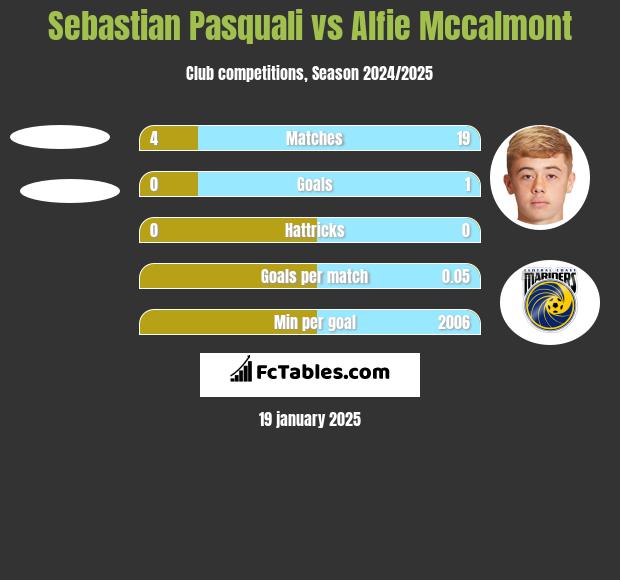 Sebastian Pasquali vs Alfie Mccalmont h2h player stats