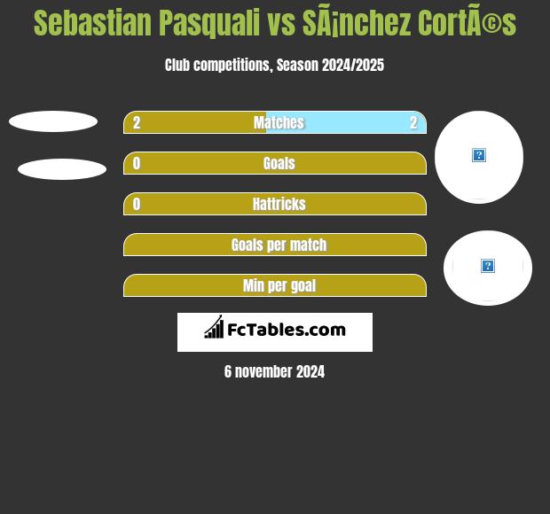 Sebastian Pasquali vs SÃ¡nchez CortÃ©s h2h player stats