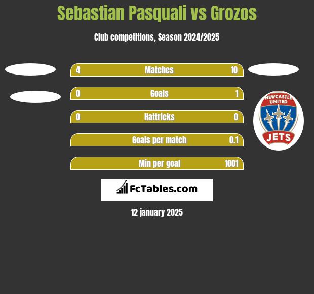 Sebastian Pasquali vs Grozos h2h player stats