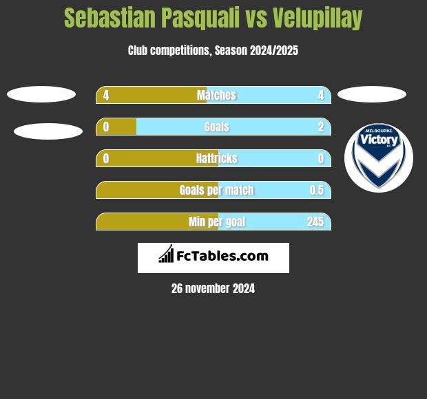 Sebastian Pasquali vs Velupillay h2h player stats