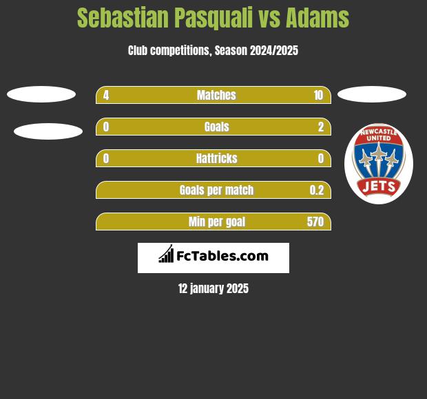 Sebastian Pasquali vs Adams h2h player stats