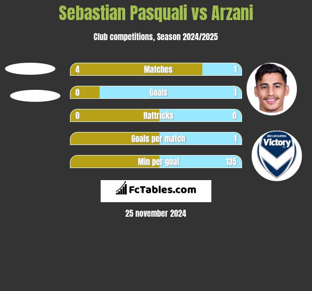 Sebastian Pasquali vs Arzani h2h player stats