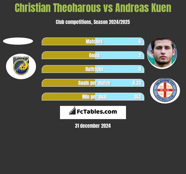 Christian Theoharous vs Andreas Kuen h2h player stats