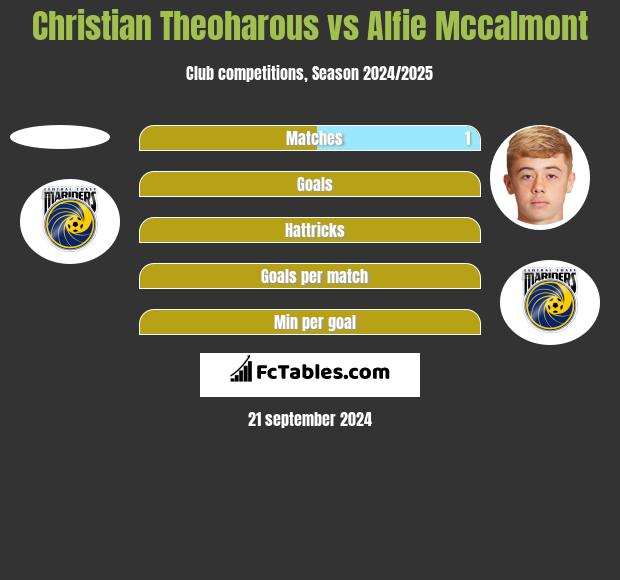 Christian Theoharous vs Alfie Mccalmont h2h player stats