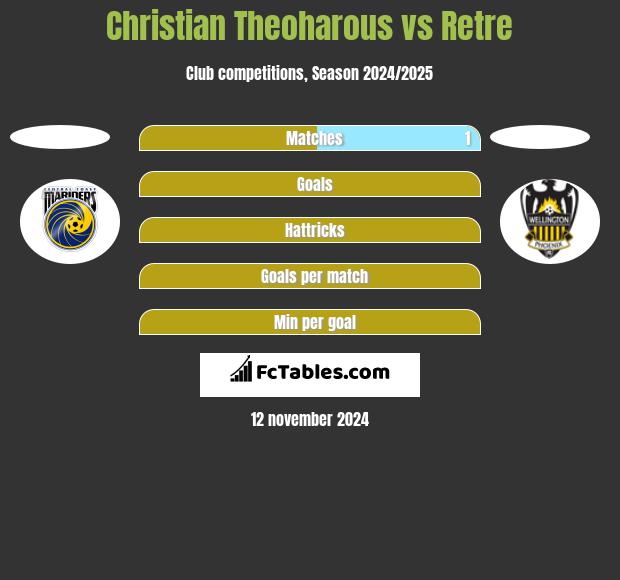 Christian Theoharous vs Retre h2h player stats