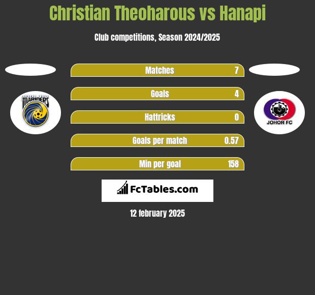 Christian Theoharous vs Hanapi h2h player stats