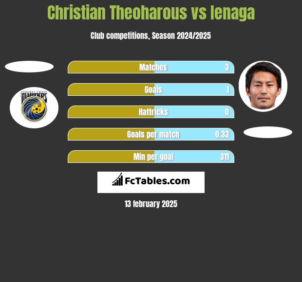 Christian Theoharous vs Ienaga h2h player stats