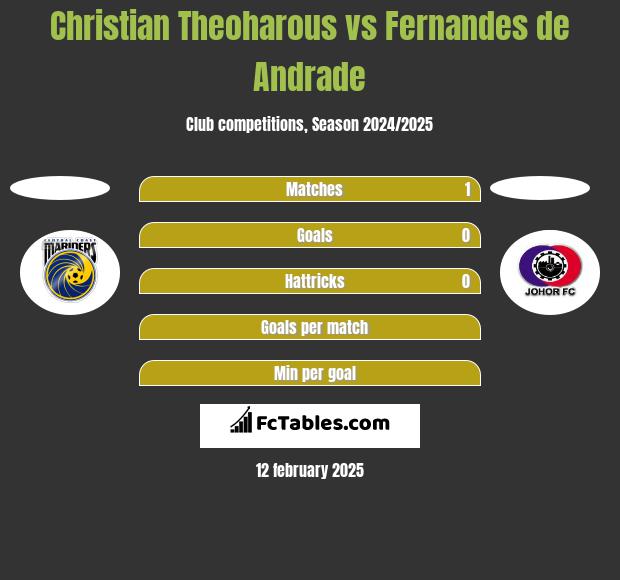 Christian Theoharous vs Fernandes de Andrade h2h player stats