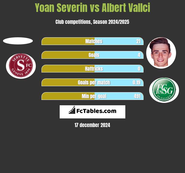 Yoan Severin vs Albert Vallci h2h player stats