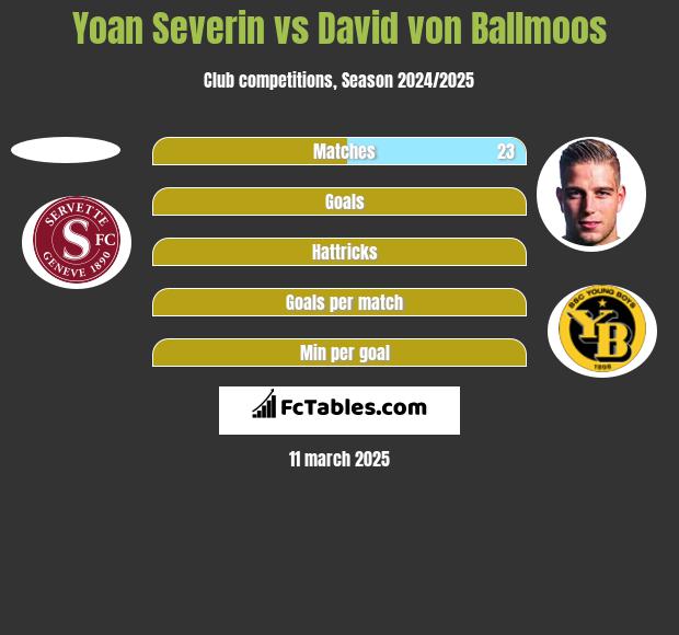 Yoan Severin vs David von Ballmoos h2h player stats