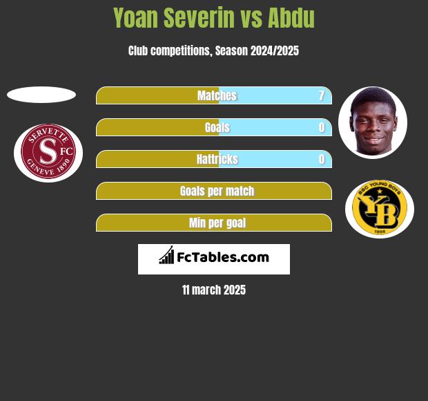 Yoan Severin vs Abdu h2h player stats