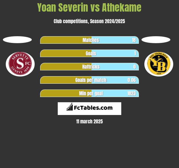 Yoan Severin vs Athekame h2h player stats