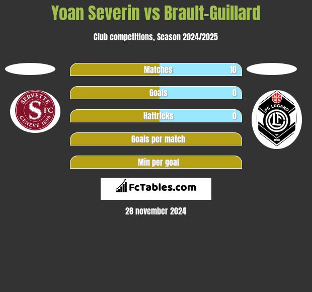 Yoan Severin vs Brault-Guillard h2h player stats