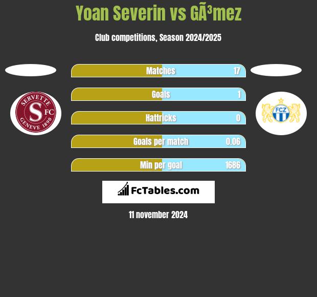 Yoan Severin vs GÃ³mez h2h player stats