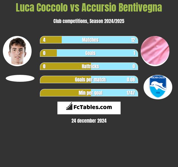 Luca Coccolo vs Accursio Bentivegna h2h player stats