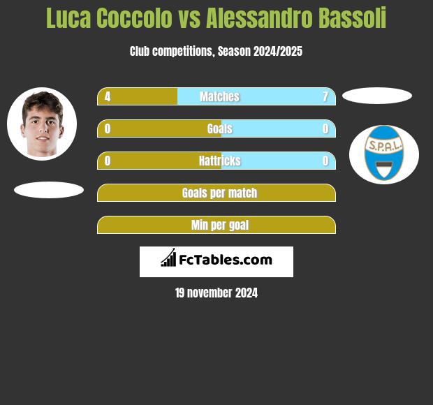 Luca Coccolo vs Alessandro Bassoli h2h player stats