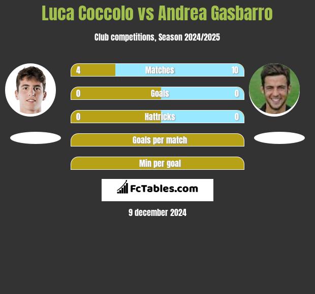 Luca Coccolo vs Andrea Gasbarro h2h player stats