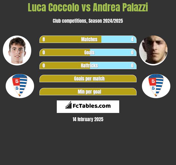 Luca Coccolo vs Andrea Palazzi h2h player stats