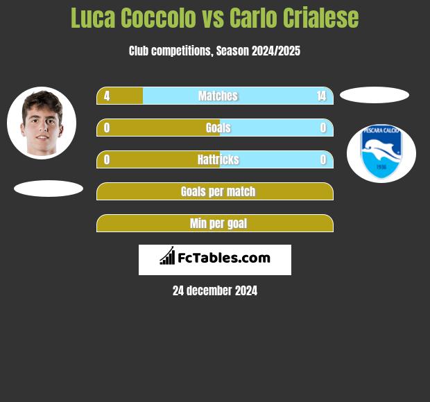 Luca Coccolo vs Carlo Crialese h2h player stats