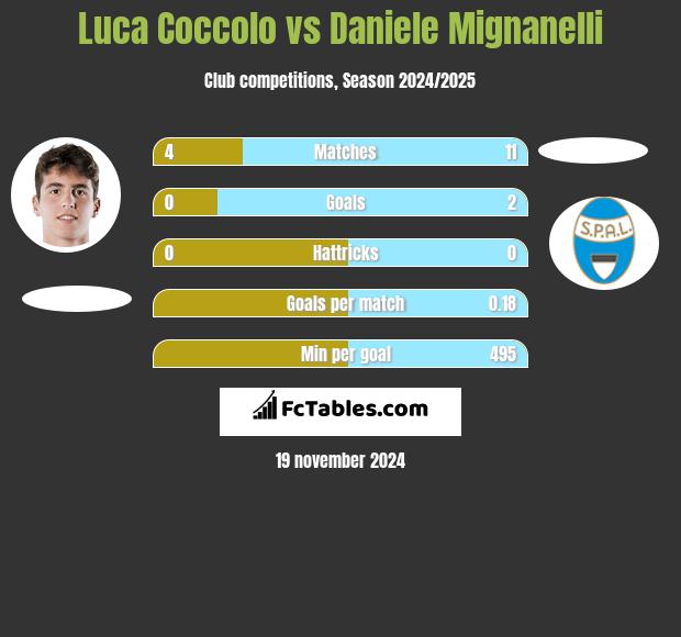 Luca Coccolo vs Daniele Mignanelli h2h player stats