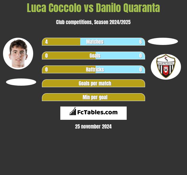 Luca Coccolo vs Danilo Quaranta h2h player stats