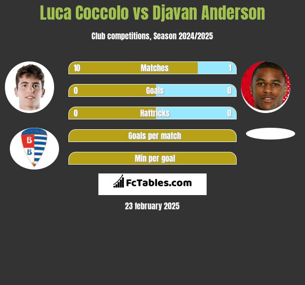 Luca Coccolo vs Djavan Anderson h2h player stats