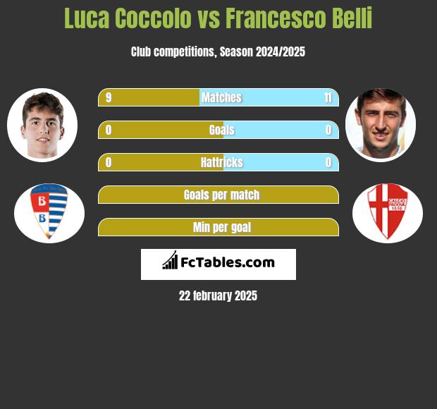 Luca Coccolo vs Francesco Belli h2h player stats