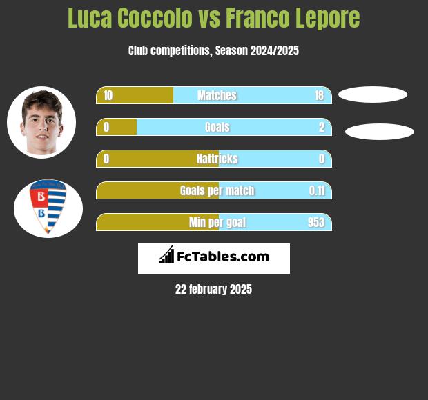 Luca Coccolo vs Franco Lepore h2h player stats