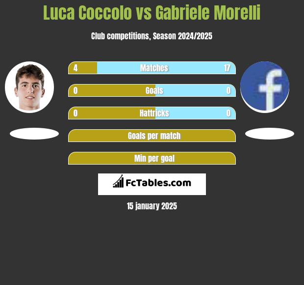 Luca Coccolo vs Gabriele Morelli h2h player stats