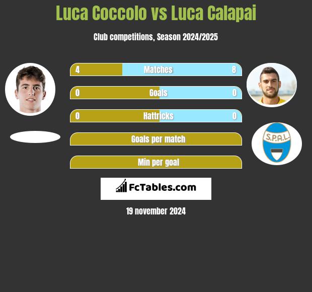 Luca Coccolo vs Luca Calapai h2h player stats